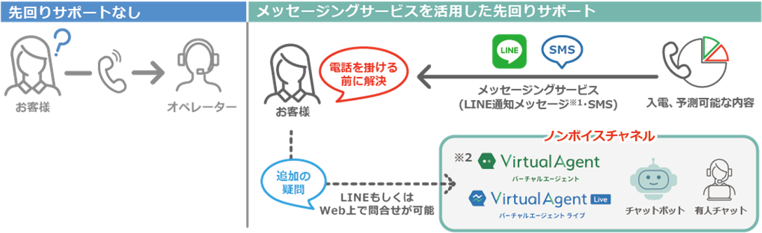 「先回りサポートなし」と「メッセージングサービスを活用した先回りサポート」の関係図