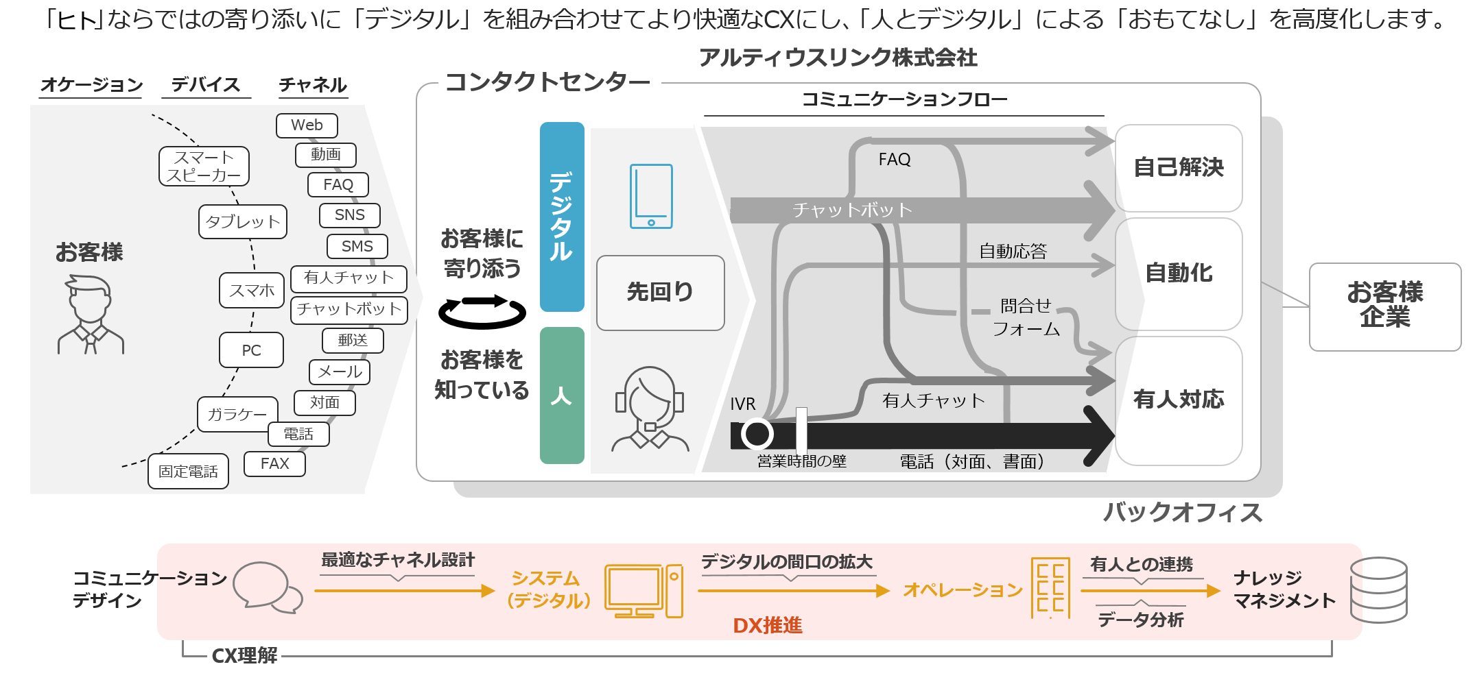「人とデジタル」による「おもてなし」の高度化の図