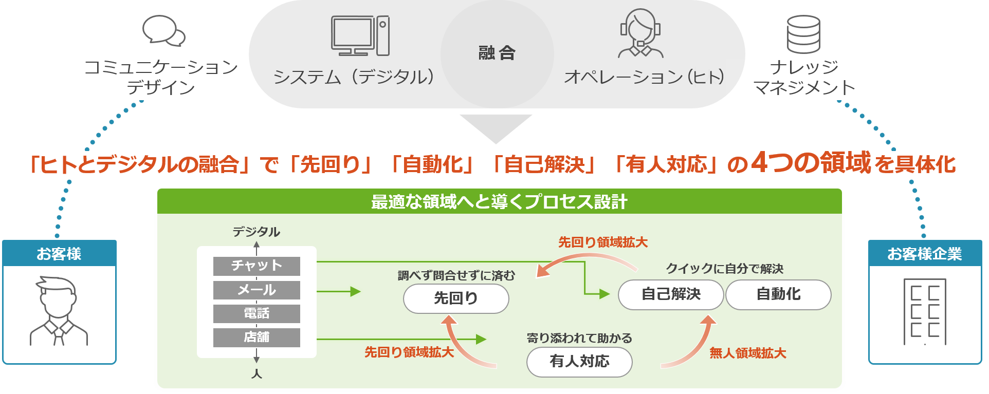 最適な領域へと導くプロセス設計