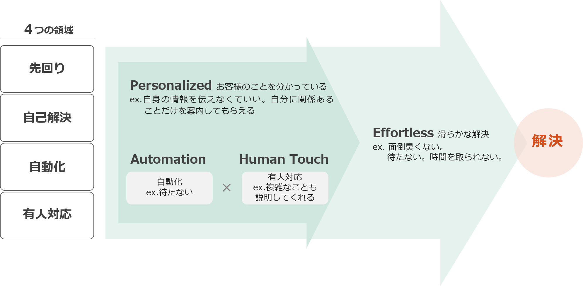 4つの領域(先回り、自己解決、自動化、有人対応)