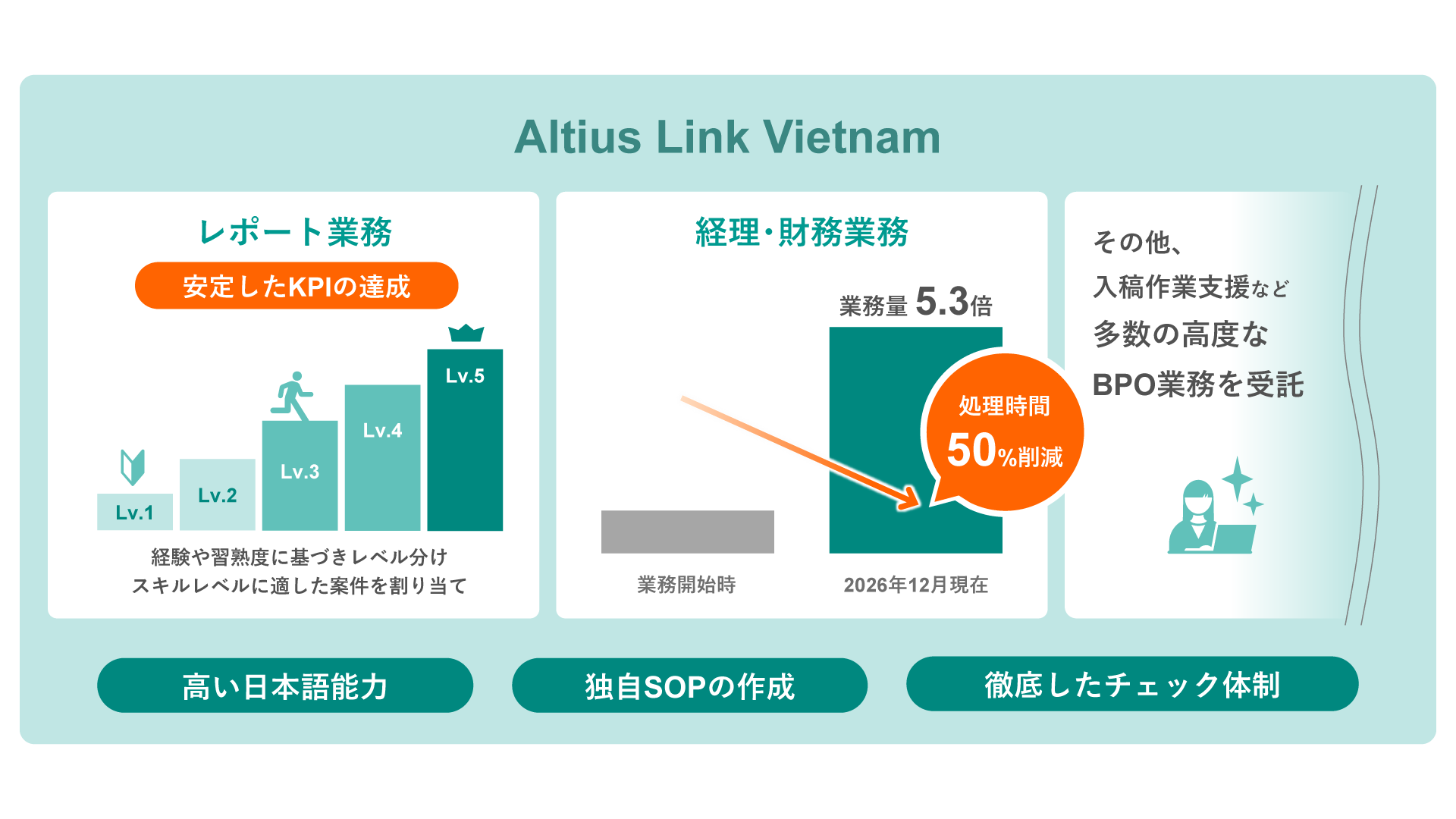 安定したKPIの達成、処理時間50%削減