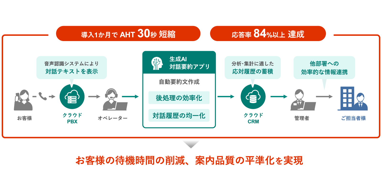 お客様の待機時間の削減、オペレーター負担軽減を実現