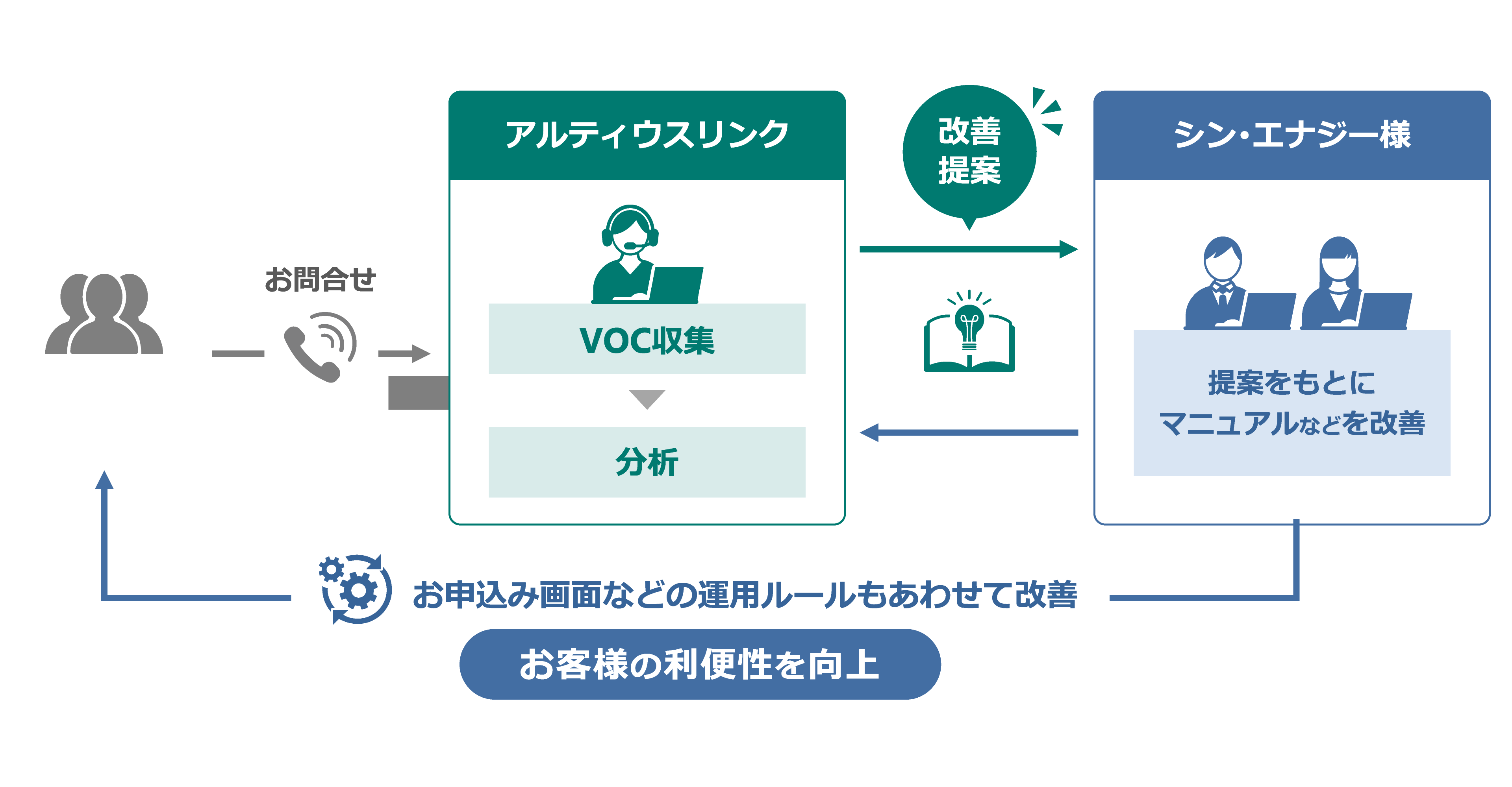 お客様の利便性を向上