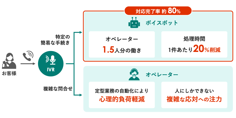 入電からボイスボット対応完了までの流れ