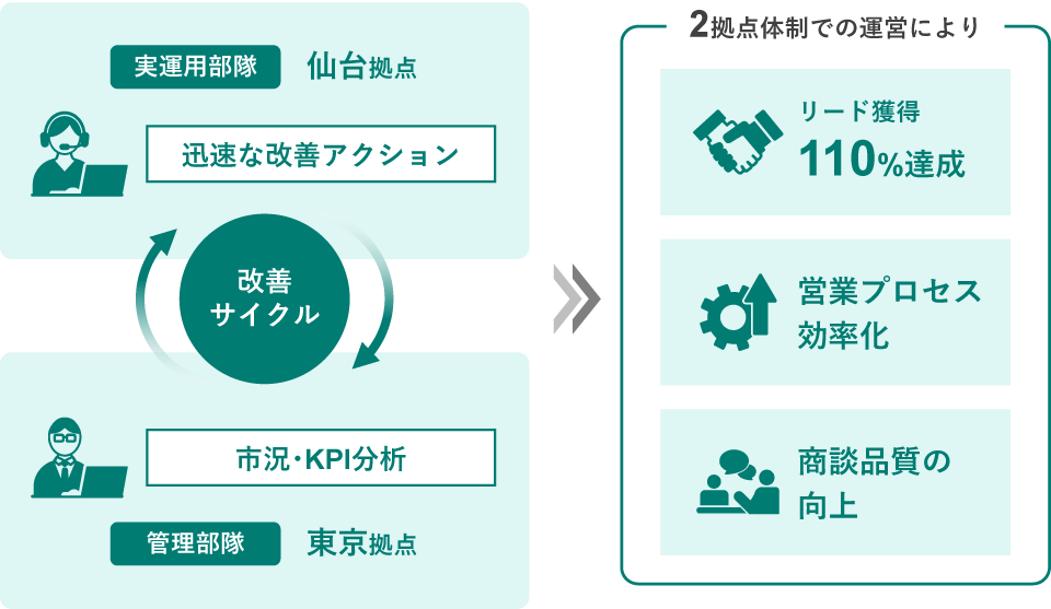改善サイクル（仙台拠点の実運用部隊による迅速な改善アクションと、東京拠点の管理部隊による市況・KPI分析）のイメージ図
