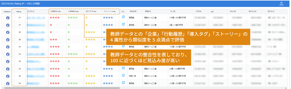 法人見込み度スコアリングエンジン「Rating2.0」の図