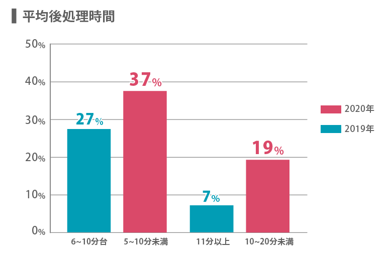 コールセンター平均後処理時間の調査結果