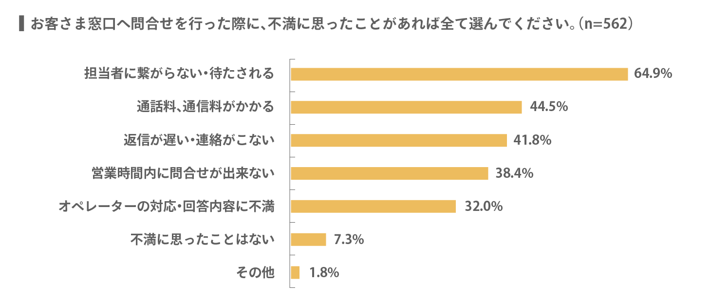 問合せを行った際に不満に思ったことの調査結果