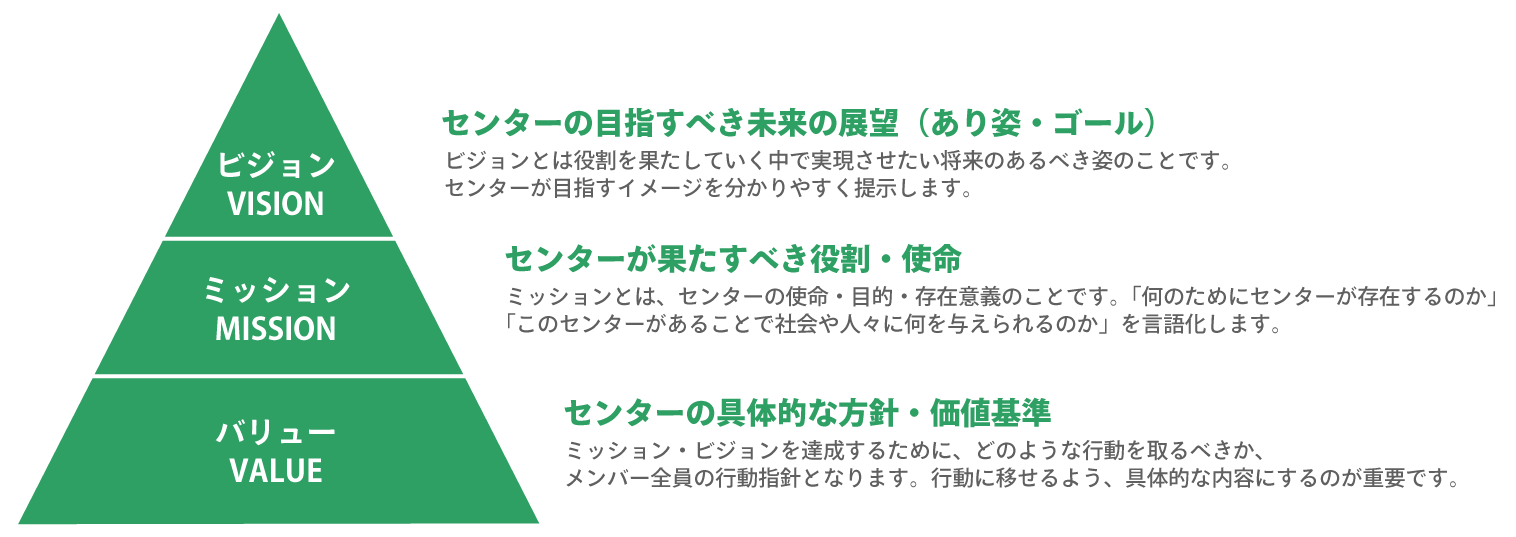 コンタクトセンターのビジョン・ミッション・バリュー