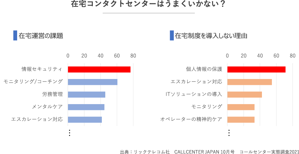 在宅コンタクトセンターはうまくいかない?