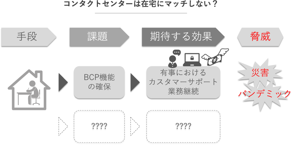 コンタクトセンターは在宅にマッチしない?