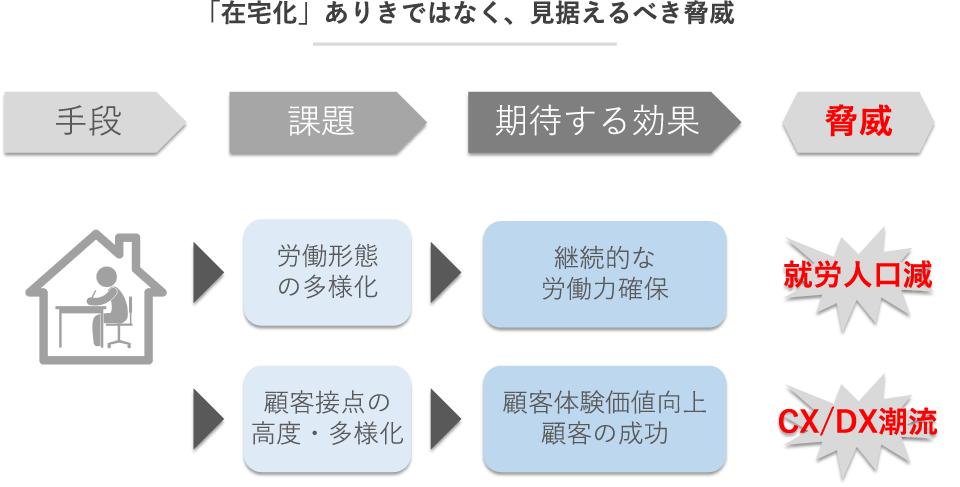 「在宅化」ありきではなく、見据えるべき脅威