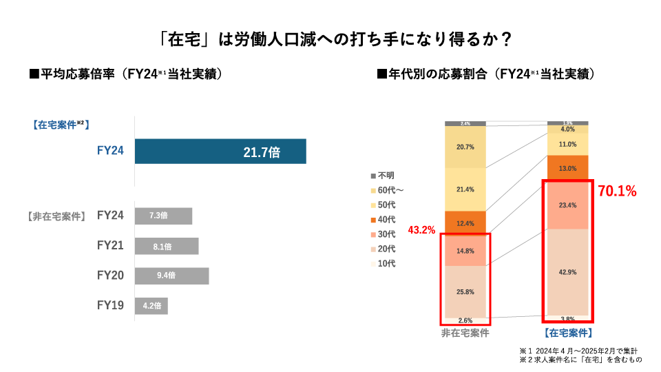 「在宅」は労働人口減への打ち手になり得るか?
