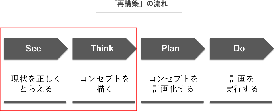 「再構築」の流れ