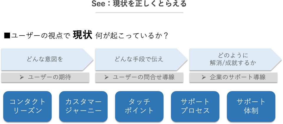 See:現状を正しくとらえる