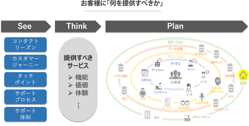 エンドユーザーに「何を提供すべきか」