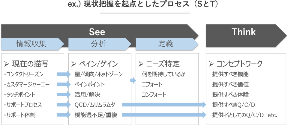 ex.)現状把握を起点としたプロセス(SeeとThink)