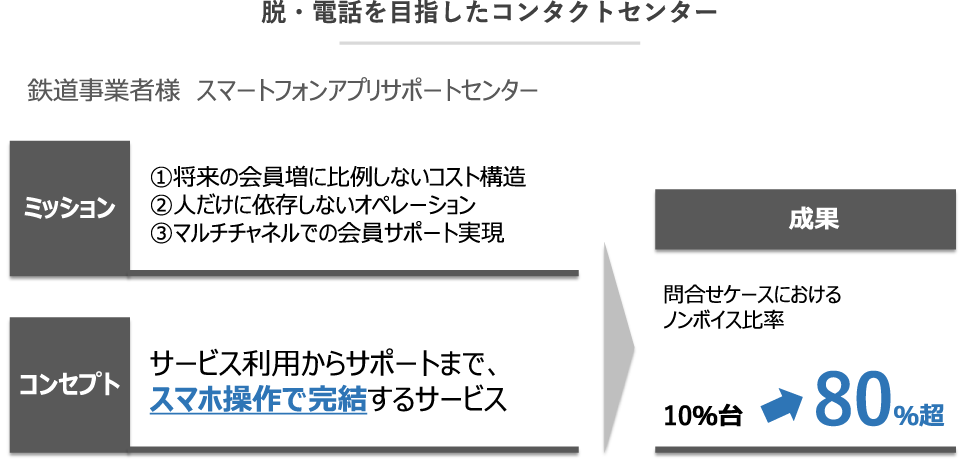 脱・電話を目指したコンタクトセンター
