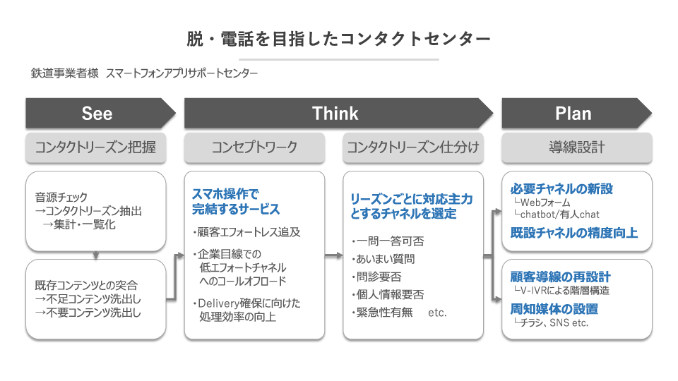 脱・電話を目指したコンタクトセンター