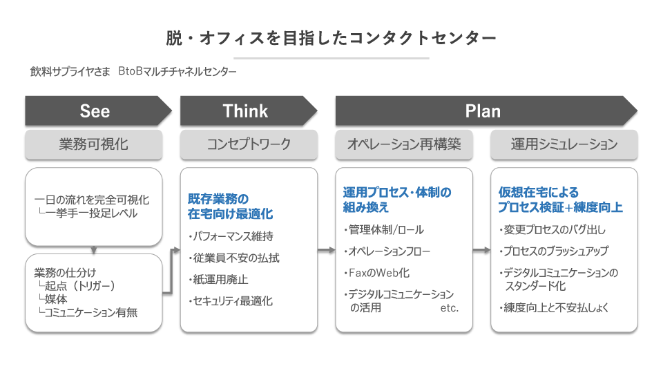 脱・オフィスを目指したコンタクトセンター