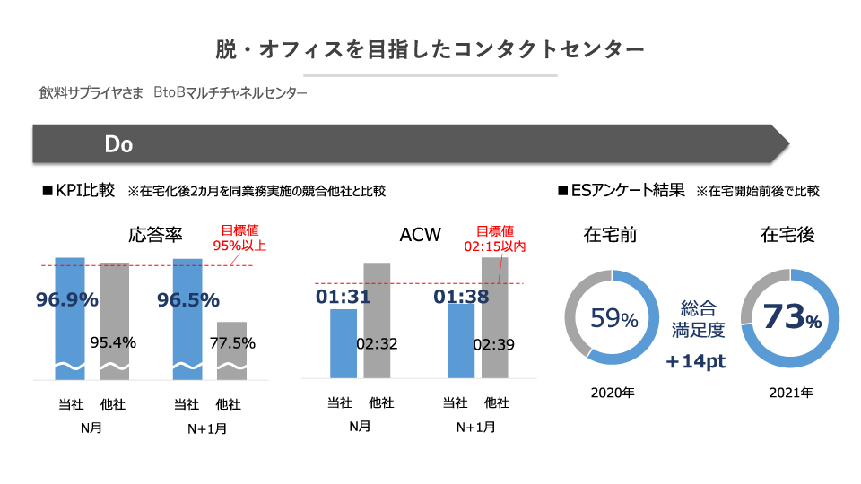 脱・オフィスを目指したコンタクトセンター