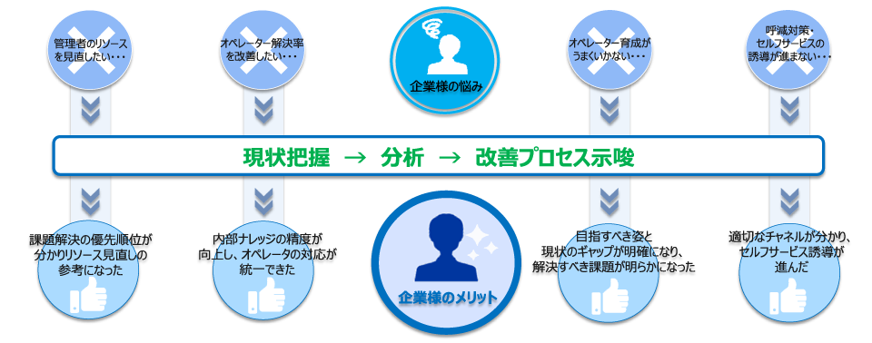 現状把握→分析→改善プロセス示唆