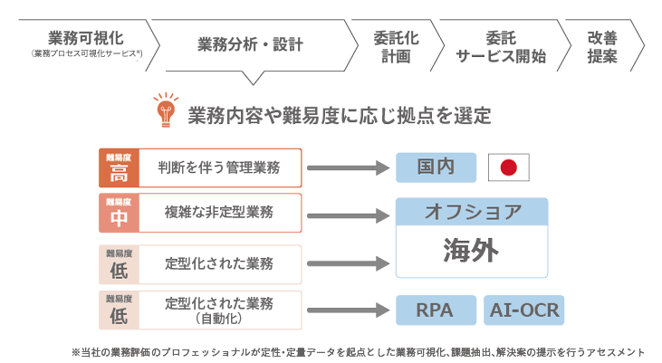 業務内容や難易度に応じ拠点を選定