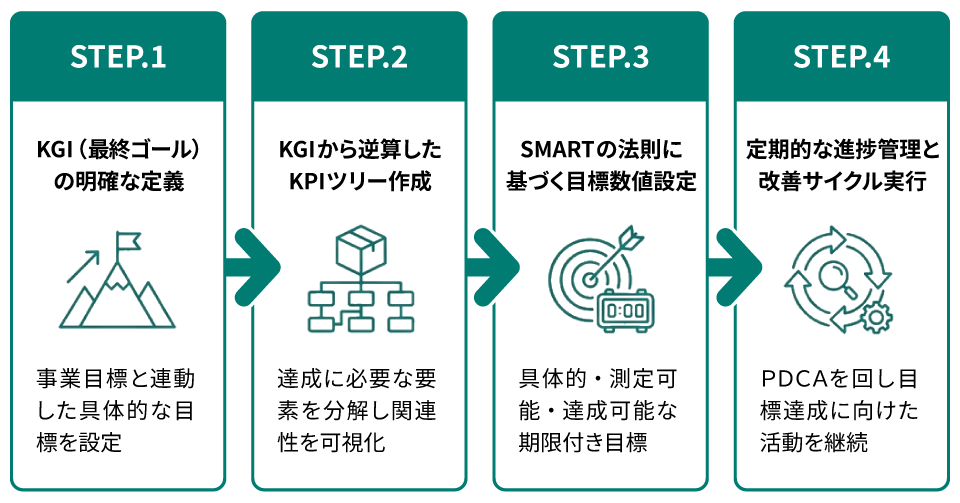 効果的なKPIを設定するための4ステップのイメージ図