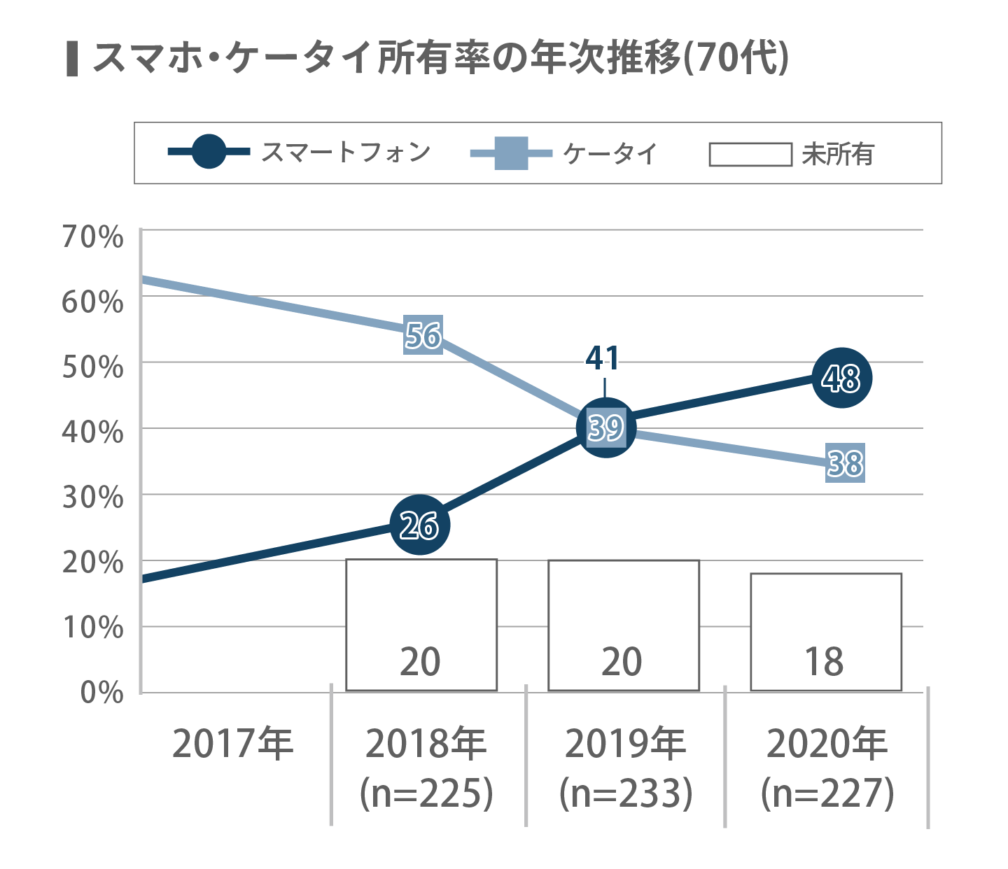 スマホ・ケータイ所有率の年次推移(70代)の図