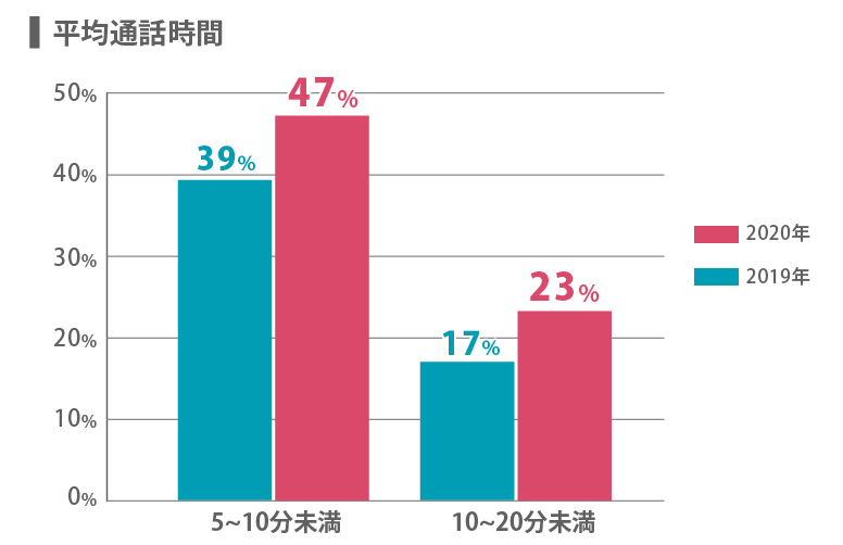 コールセンター平均通話時間の調査結果