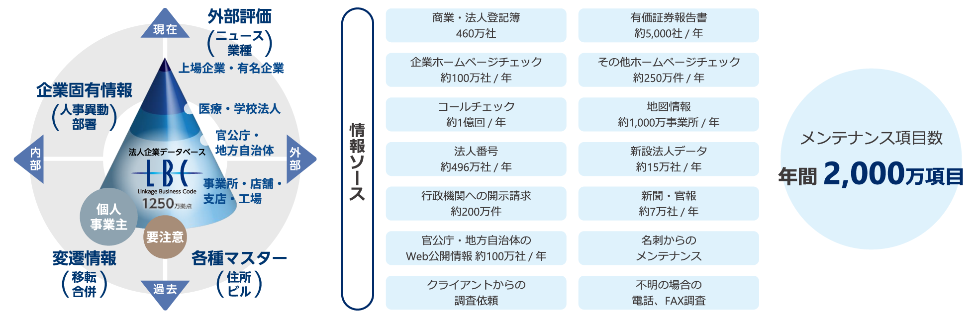 約1250万拠点に11桁の管理コードを採番した日本最大級の法人企業データベース「LBC(エルビーシー、Linkage Business Code)」の図
