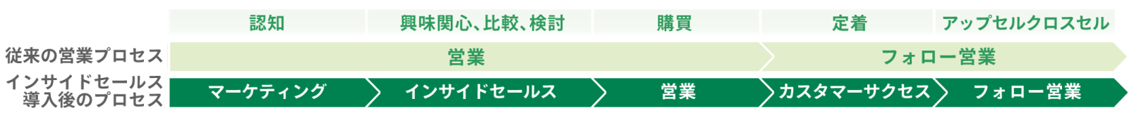 従来の営業プロセス/インサイドセールス導入後のプロセス