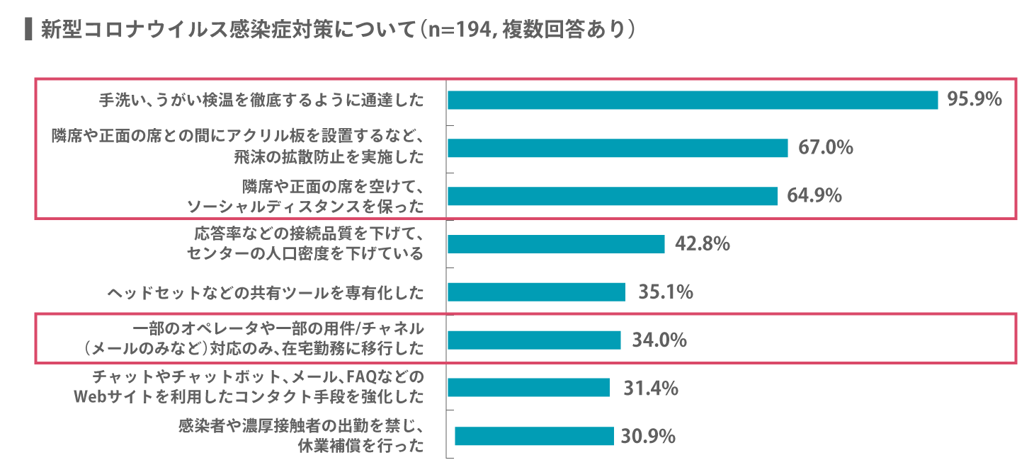 新型コロナウイルス感染対策についてのアンケート結果