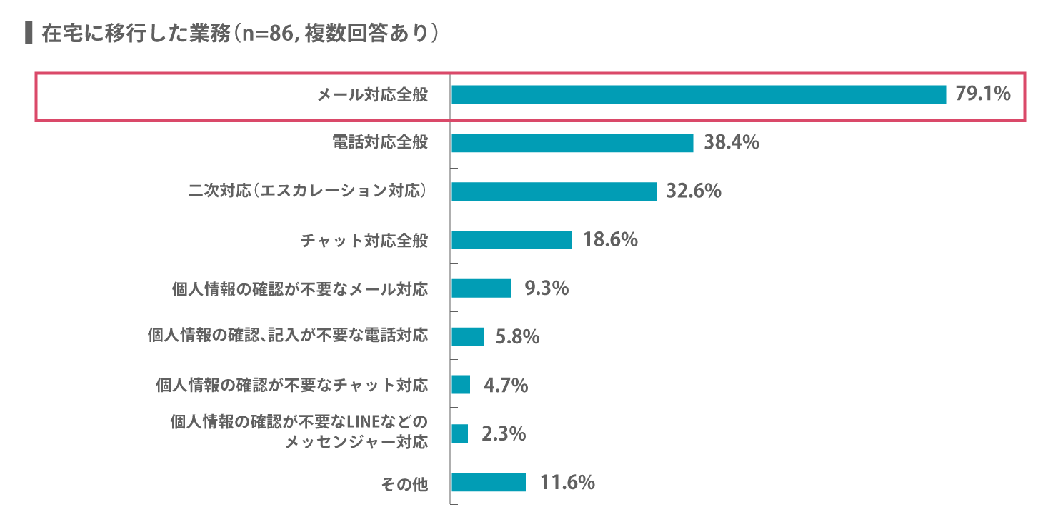 在宅に移行した業務のアンケート結果