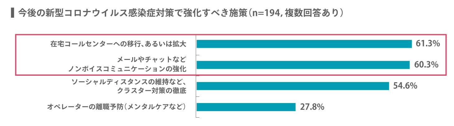 新型コロナウイルス感染症対策で強化すべき施策のアンケート結果