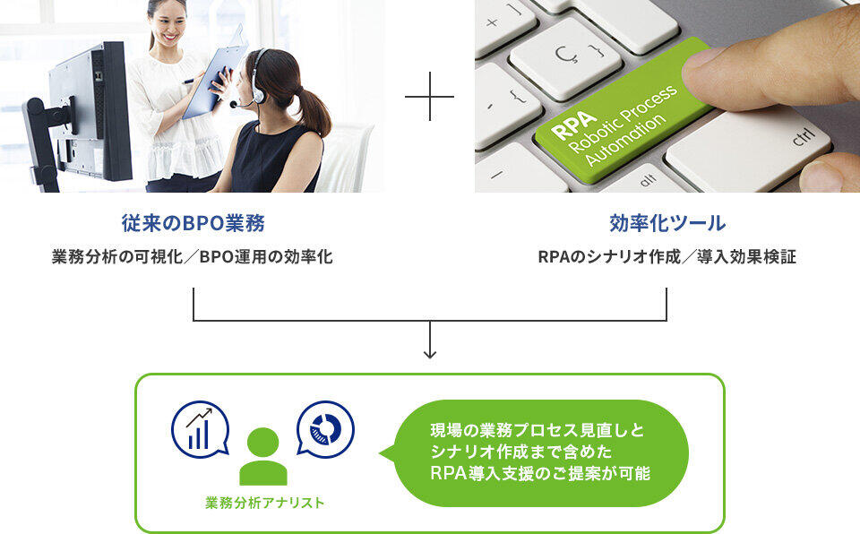 現場の業務プロセス見直しとシナリオ作成まで含めたRPA導入支援のご提案が可能