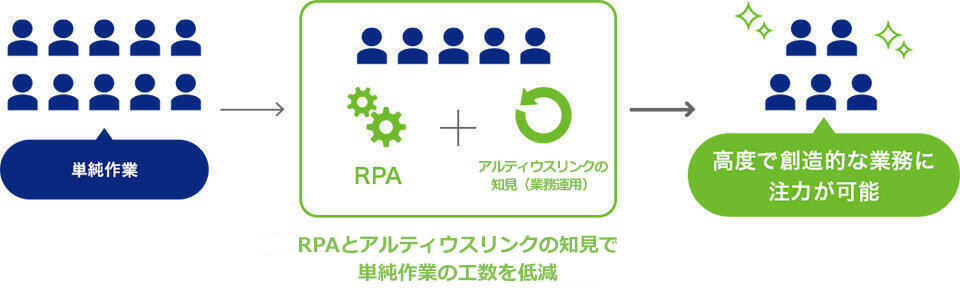 RPAとアルティウスリンクの知見で単純作業の工数を低減