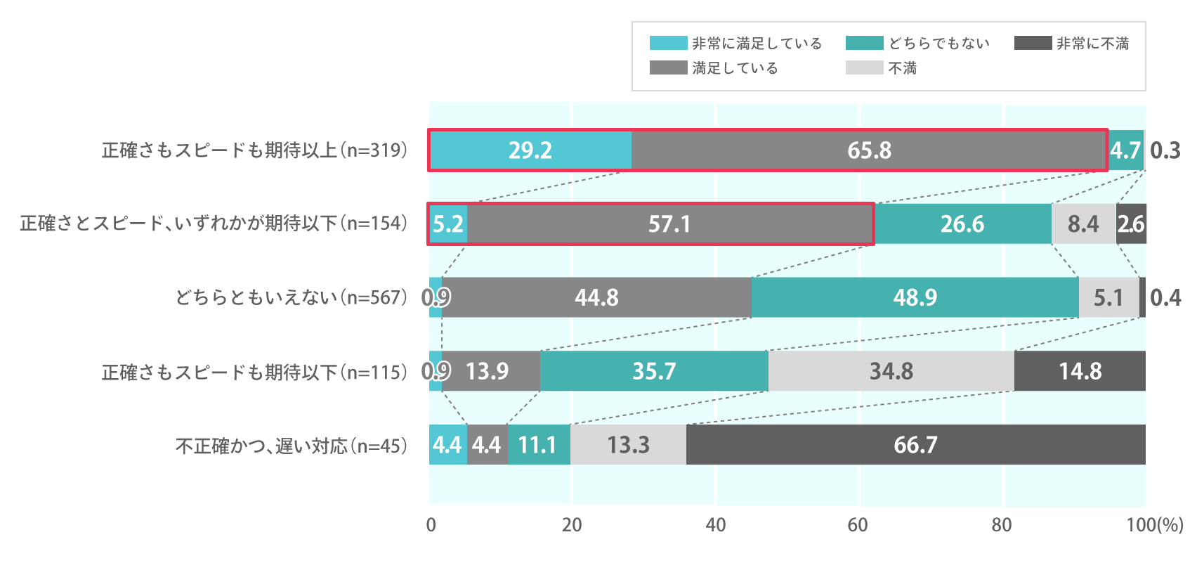 「直近1年間の全体の満足度×オペレーターにつながってからの回答は正確で速やかだったか」の調査結果