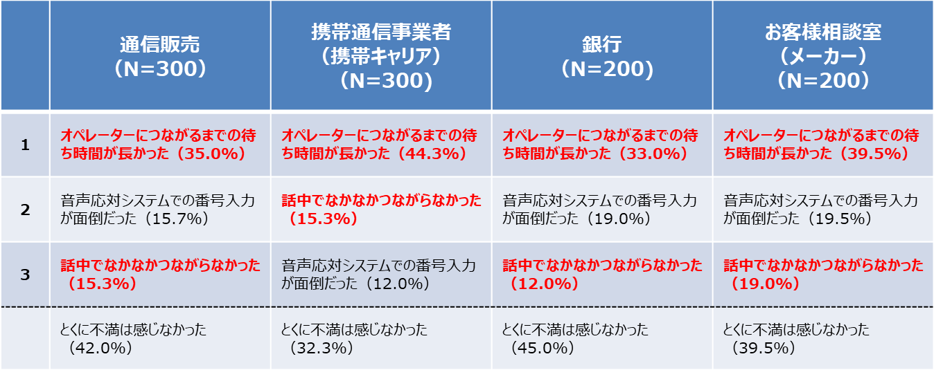 コールセンターに不満を感じたか、感じた場合、その理由の調査結果