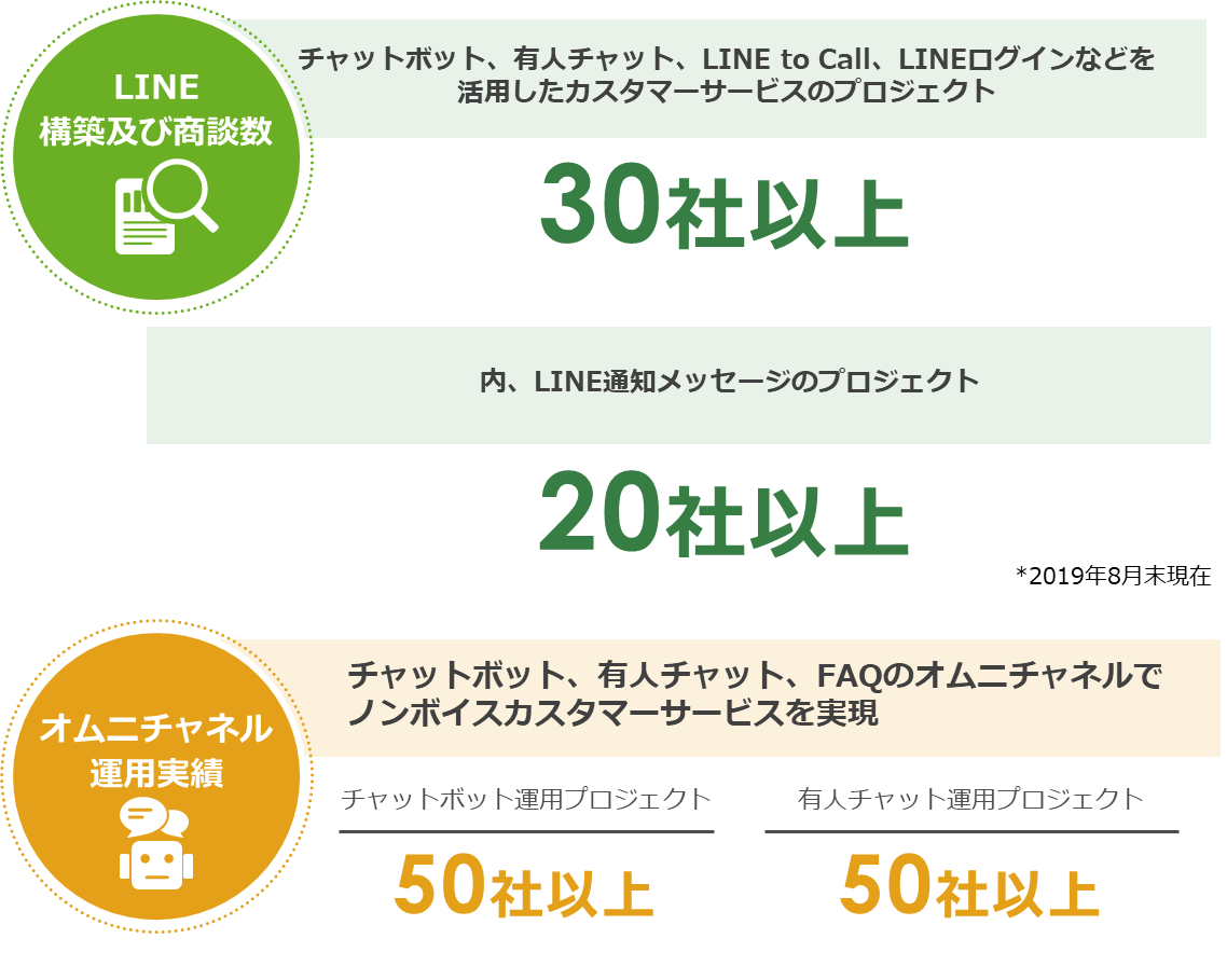 LINE構築及び商談数（チャットボット、有人チャット、Line to Call、LINEログインなどを活用したカスタマーサービスのプロジェクト）30社以上【内、LINE通知メッセージのプロジェクト 20社以上 ※2019年8月末現在】、オムニチャネル運用実績（チャットボット、有人チャット、FAQのオムニチャネルでノンボイスカスタマーサービスを実現【チャットボット運用プロジェクト　50社以上、有人チャット運用プロジェクト　50社以上】）