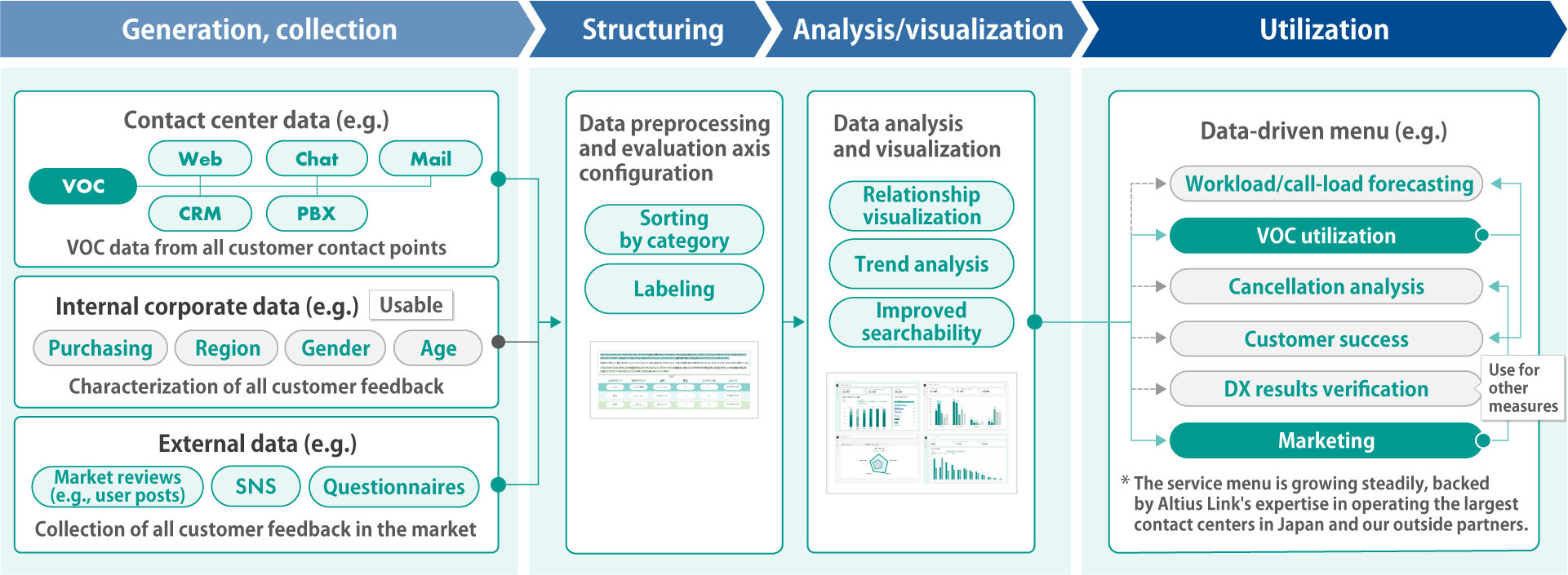 Altius ONE Data Platform VOX Conceptual diagram of service