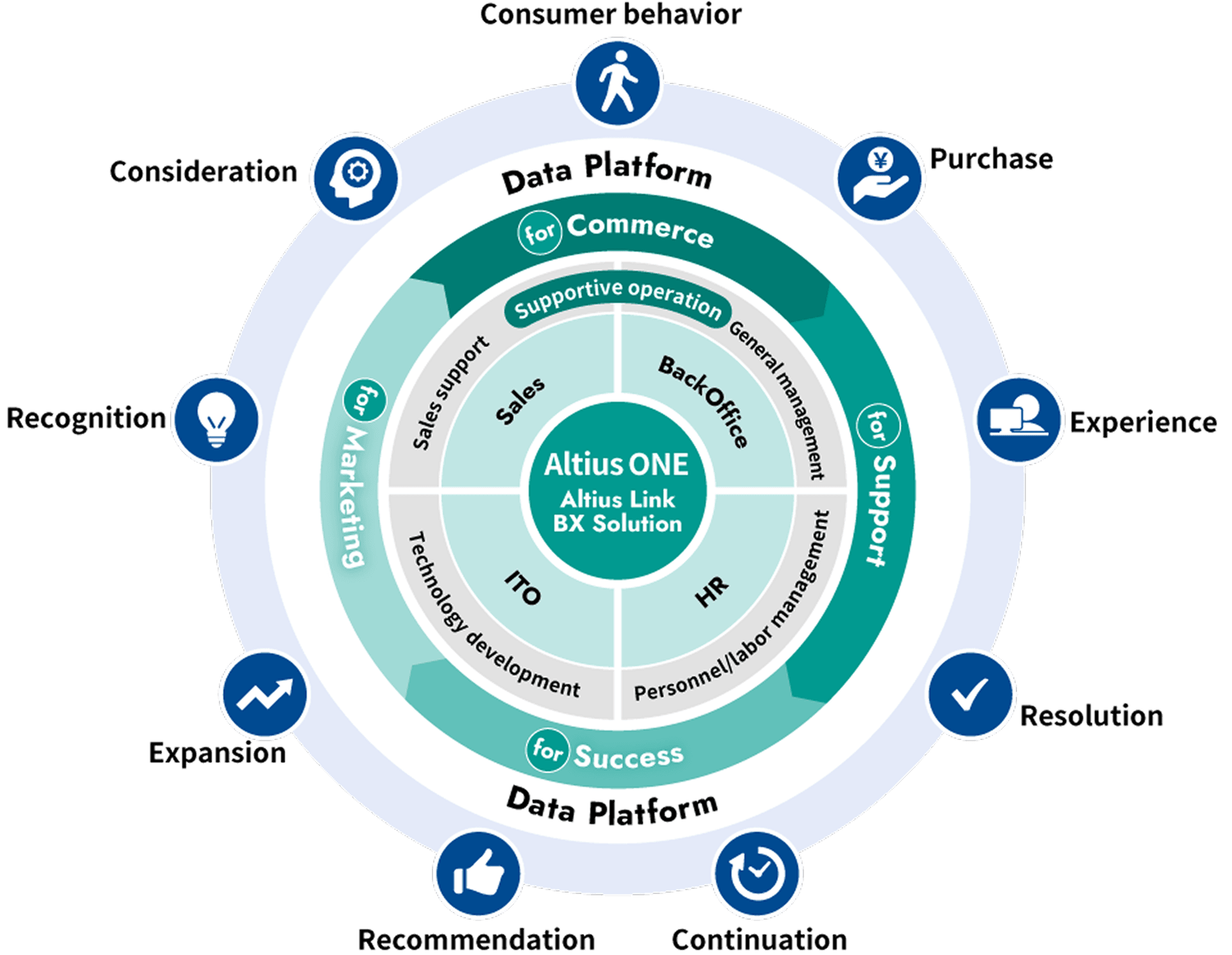 Consumer behavior Purchase Experience Resolution Continuation Recommendation Expansion Recognition Consideration