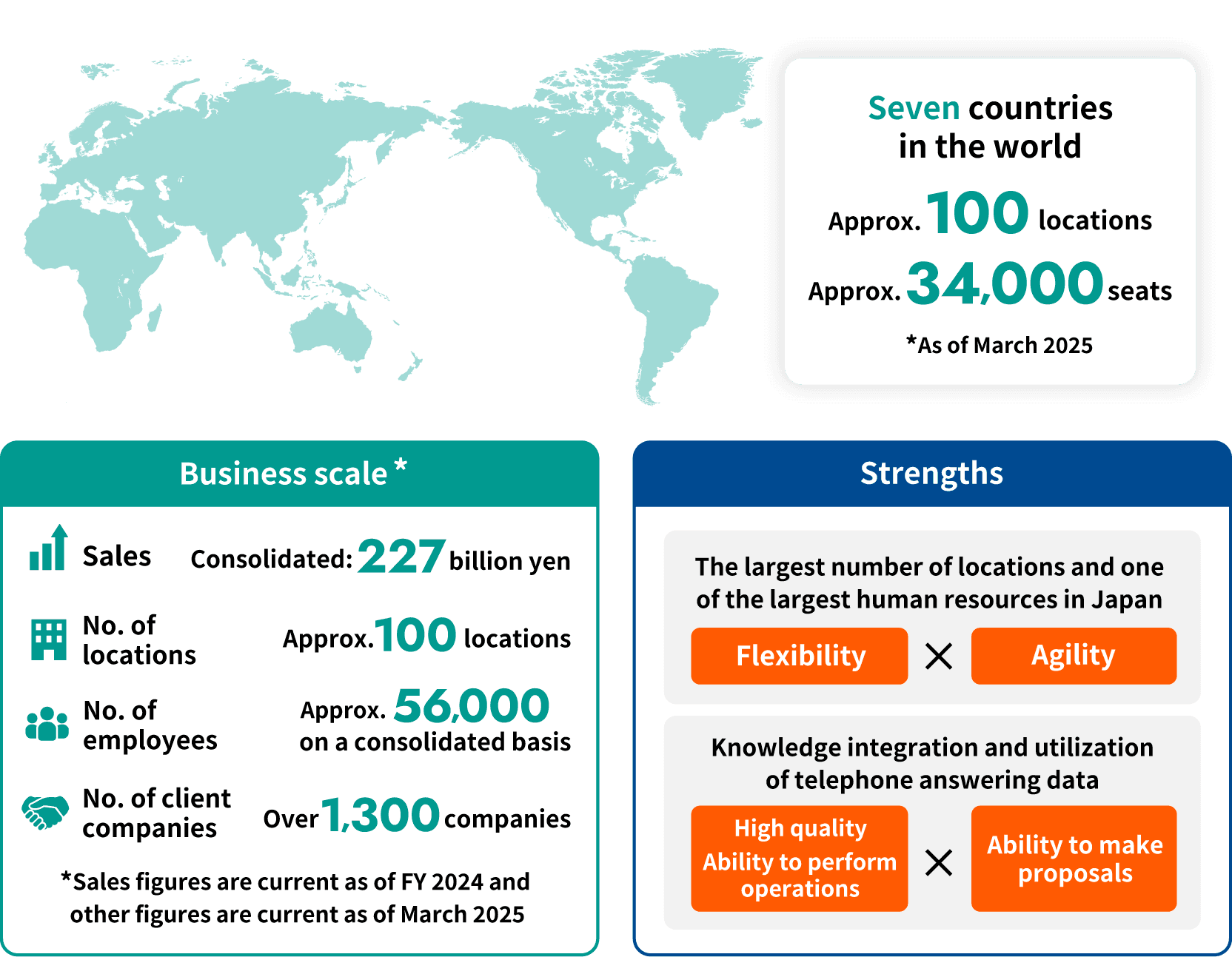 7 countries, approximately 100 locations, approximately 34,000 seats ※As of March 2025. Business scale (consolidated sales in 2024, other figures as of March 2025) Consolidated sales: approximately ¥2.27 trillion Number of locations: approximately 100 Number of employees: approximately 56,000 Number of customers: more than 1,300 companies