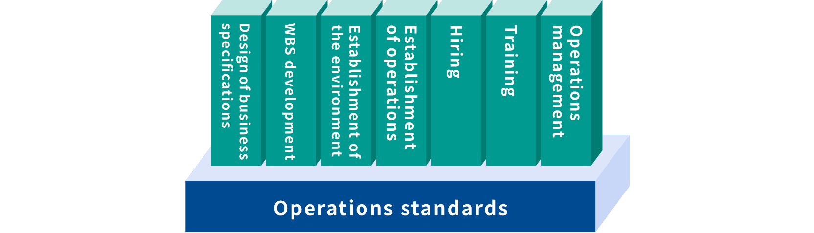 Operation specification design document WBS creation Environment construction Operation construction Recruitment Training Operation management Operation standard