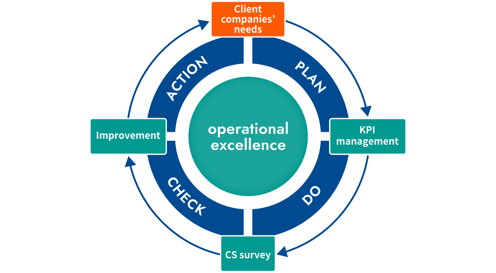 Customer company needs PLAN KPI management DO CS management CHECK Improvement ACTION
