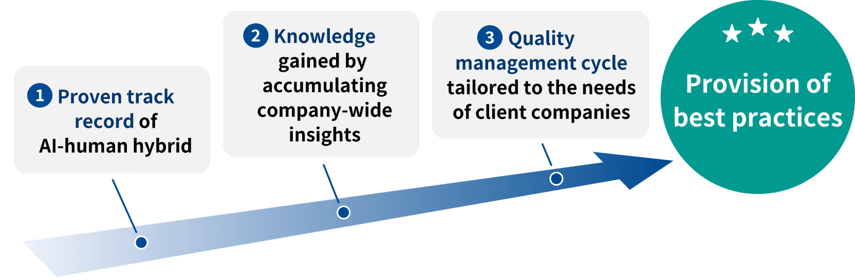 ①Proven track record of AI-human hybrid ②Knowledge gained by accumulating company-wide insight ③Quality management cycle tailored to the needs ofg client companies Provision best practices