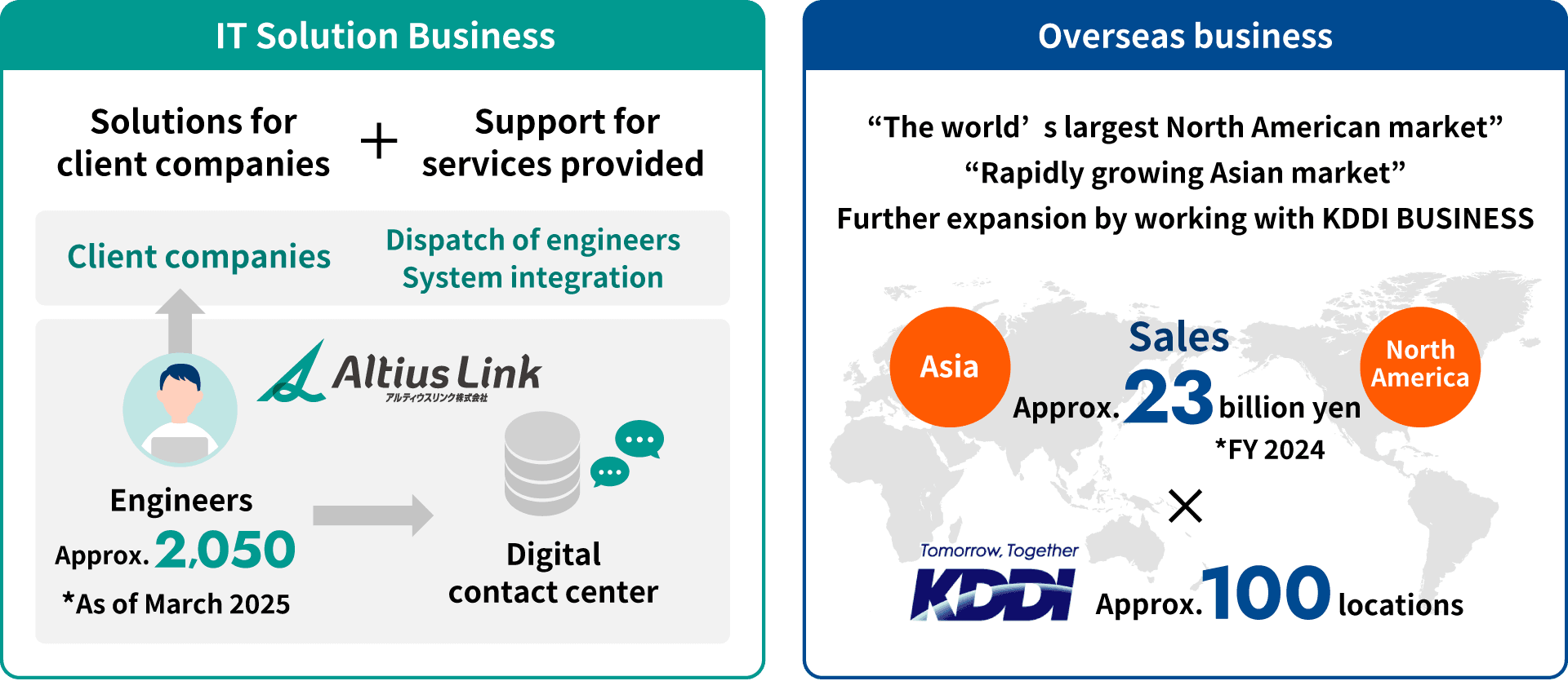 IT solution business Customer company solution Support of provided services Overseas business World's largest North American market Fast-growing Asian market KDDI Business and collaboration for further expansion