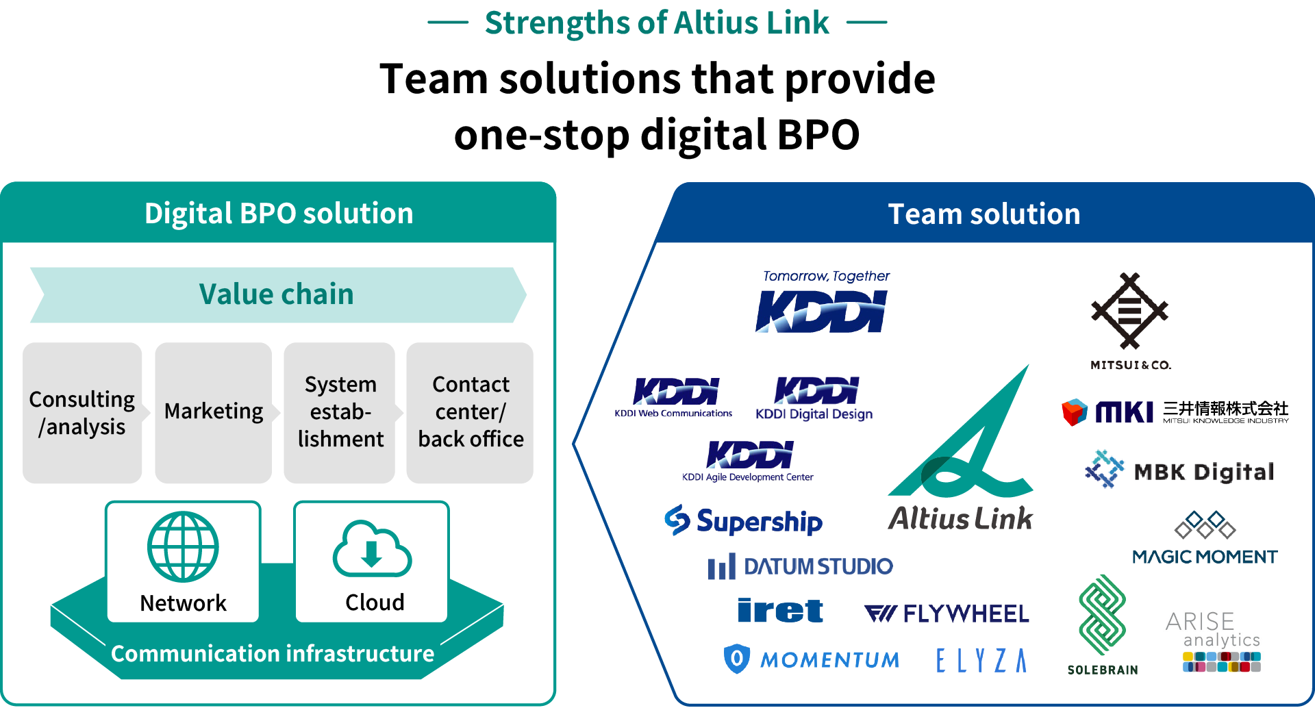 Altius Link's strengths Digital BPO provided as a one-stop solution Team solution Digital BPO solution Team solution