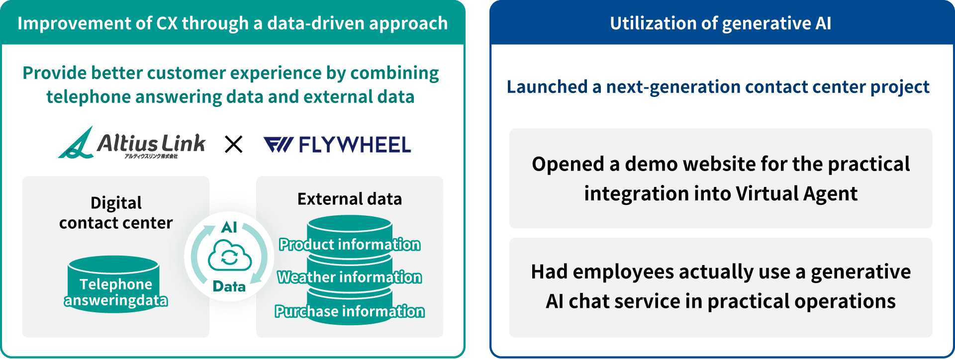 Data-driven CX improvement Combining response data with external data to provide a better customer experience Generation AI application Project launch of next-generation contact center Virtual agent introduction to practical use Targeting employees for generation AI chat services