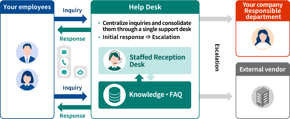 Internal IT Help Desk Service Structure